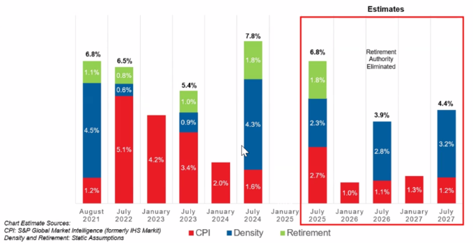 USPS Postage Costs Forecast